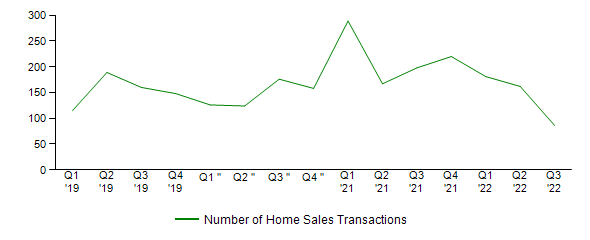 Sales Activity